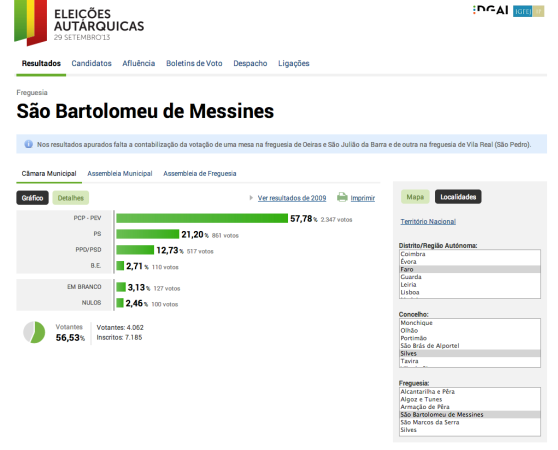 Resultados em São Bartolomeu de Messines para a Câmara Municipal de Silves